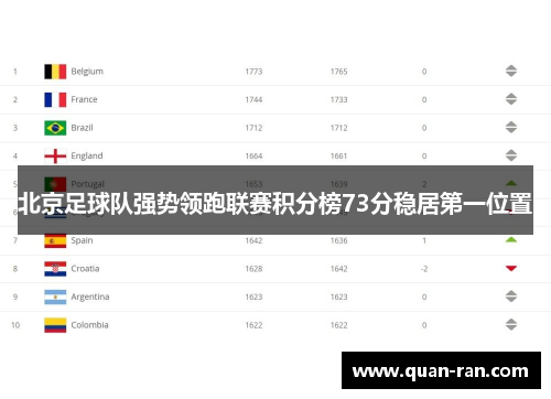 北京足球队强势领跑联赛积分榜73分稳居第一位置