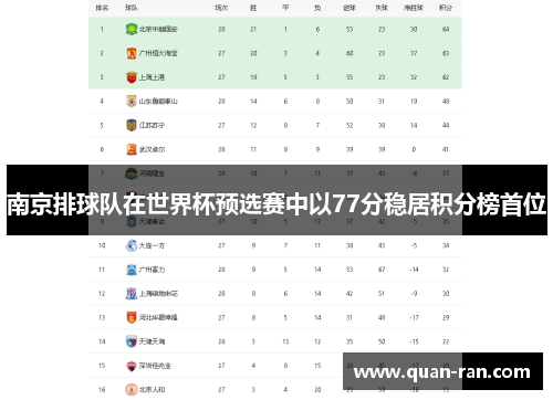 南京排球队在世界杯预选赛中以77分稳居积分榜首位