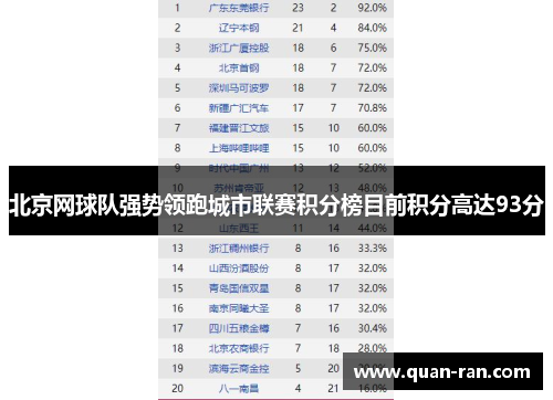 北京网球队强势领跑城市联赛积分榜目前积分高达93分